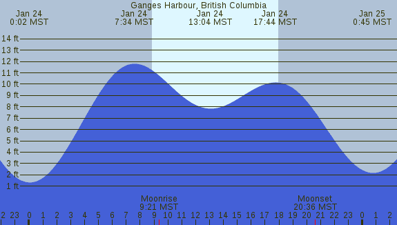 PNG Tide Plot