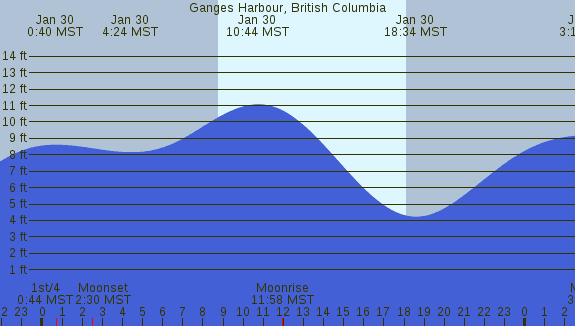 PNG Tide Plot