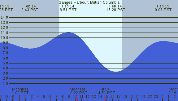 PNG Tide Plot