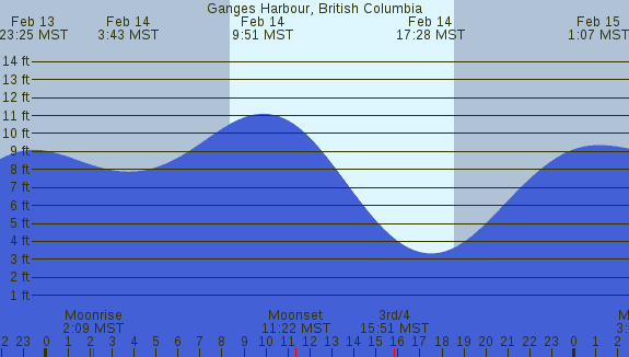 PNG Tide Plot