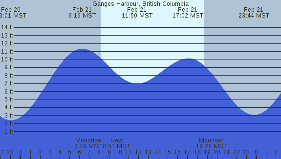 PNG Tide Plot