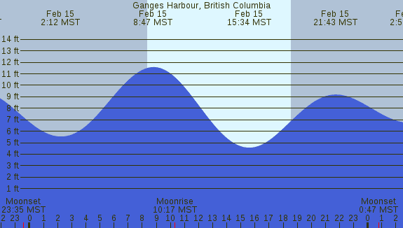 PNG Tide Plot
