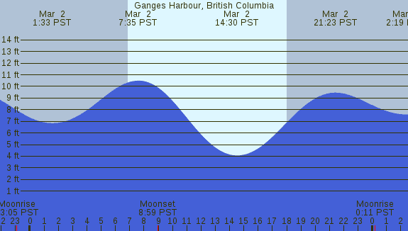 PNG Tide Plot