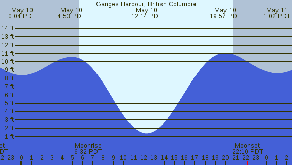 PNG Tide Plot