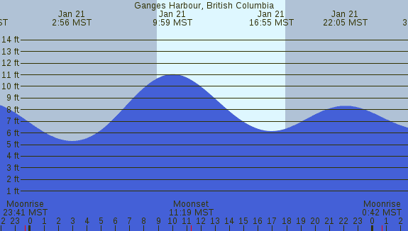 PNG Tide Plot