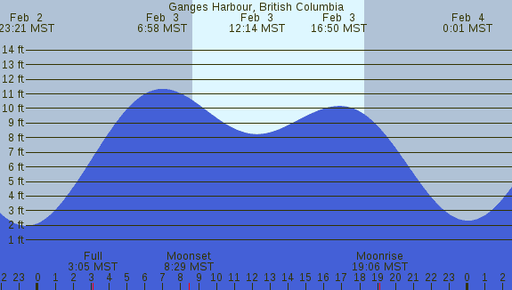 PNG Tide Plot
