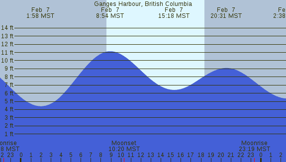 PNG Tide Plot