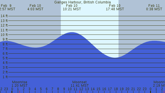 PNG Tide Plot