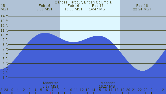 PNG Tide Plot