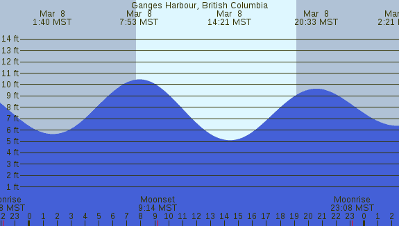 PNG Tide Plot