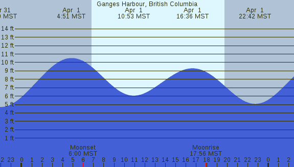 PNG Tide Plot