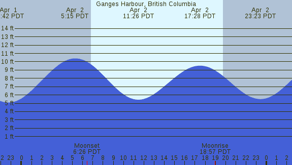 PNG Tide Plot