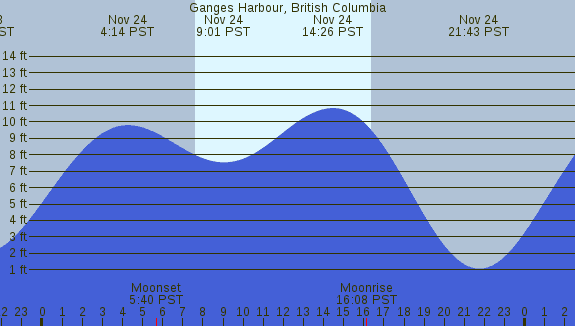 PNG Tide Plot