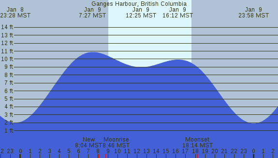 PNG Tide Plot