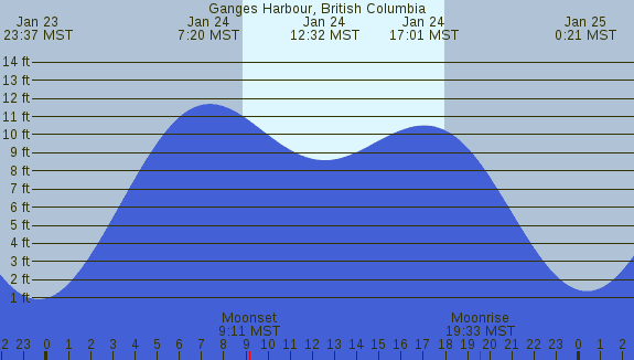 PNG Tide Plot