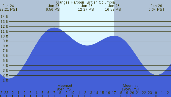 PNG Tide Plot