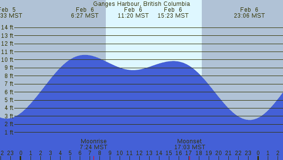 PNG Tide Plot