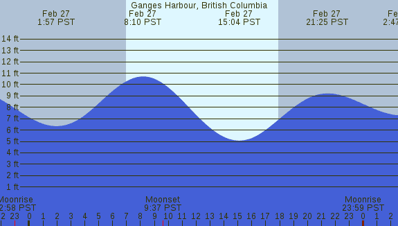 PNG Tide Plot