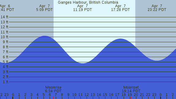 PNG Tide Plot