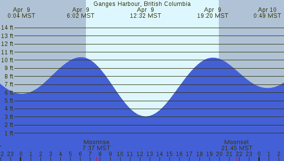 PNG Tide Plot