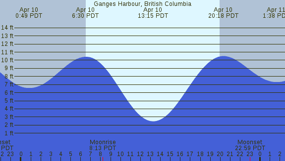 PNG Tide Plot