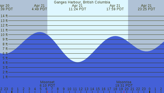 PNG Tide Plot