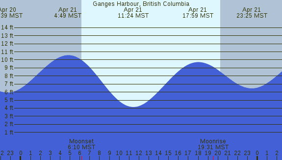 PNG Tide Plot