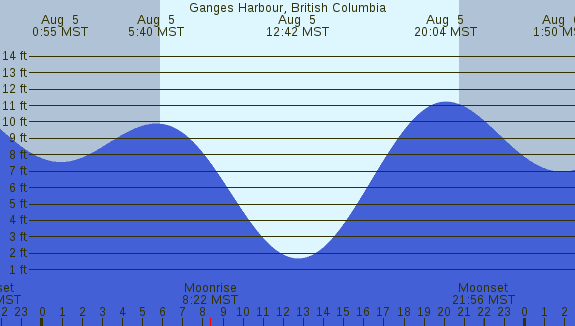 PNG Tide Plot