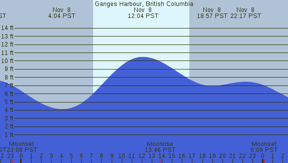 PNG Tide Plot