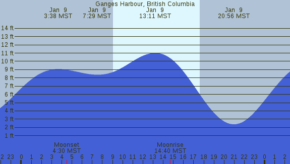PNG Tide Plot