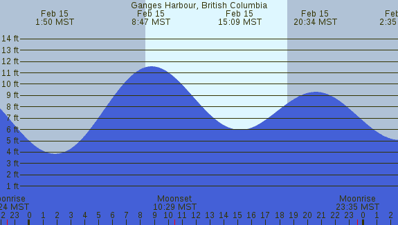 PNG Tide Plot