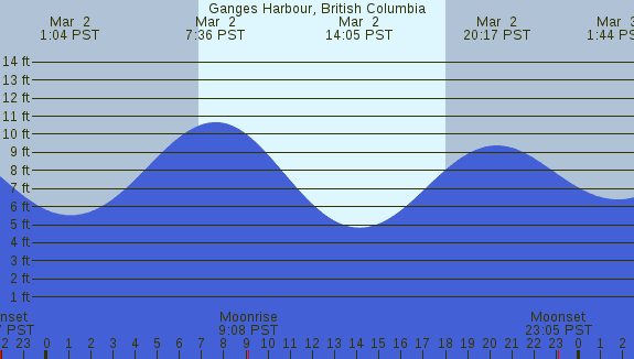 PNG Tide Plot
