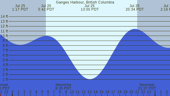 PNG Tide Plot