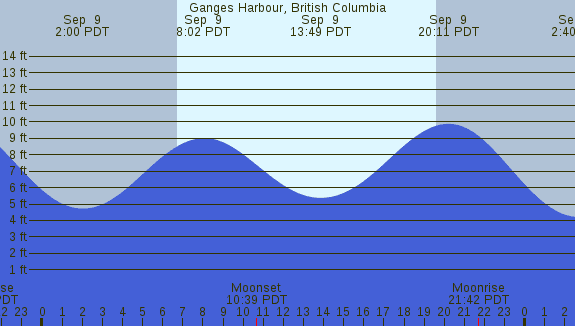 PNG Tide Plot