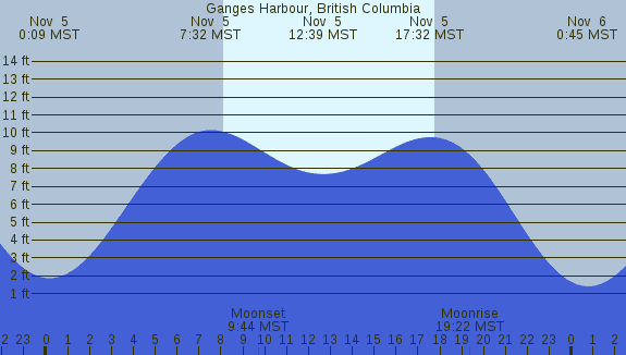 PNG Tide Plot