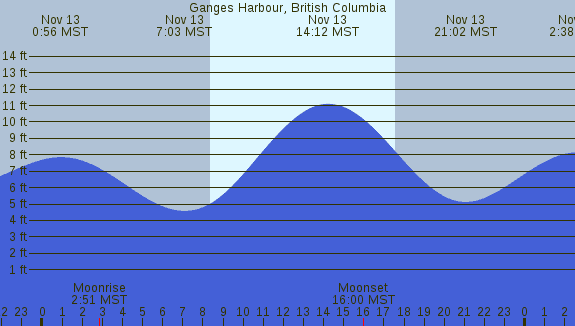 PNG Tide Plot