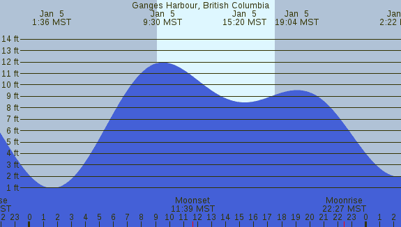 PNG Tide Plot