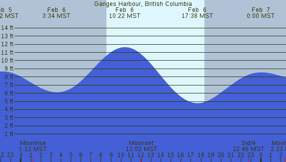 PNG Tide Plot
