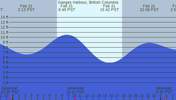 PNG Tide Plot