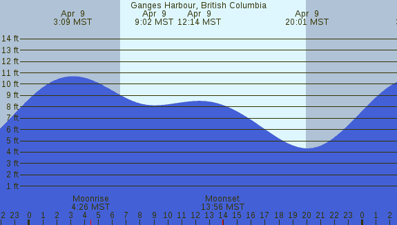 PNG Tide Plot