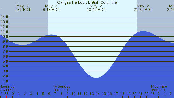 PNG Tide Plot