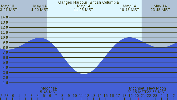 PNG Tide Plot