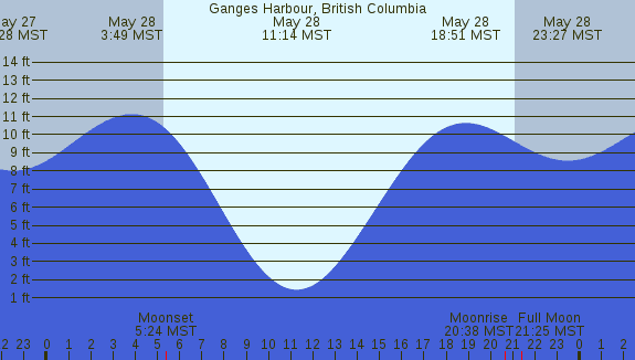 PNG Tide Plot