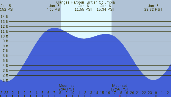 PNG Tide Plot