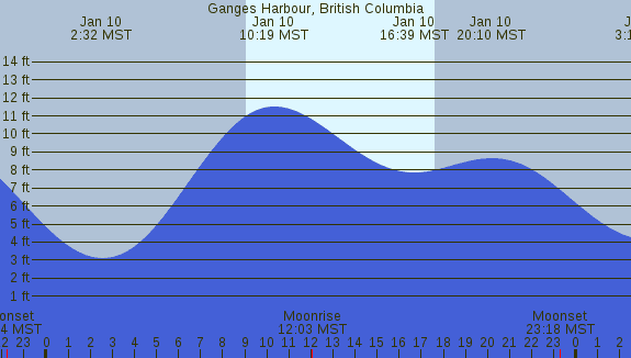 PNG Tide Plot