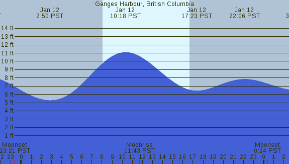 PNG Tide Plot