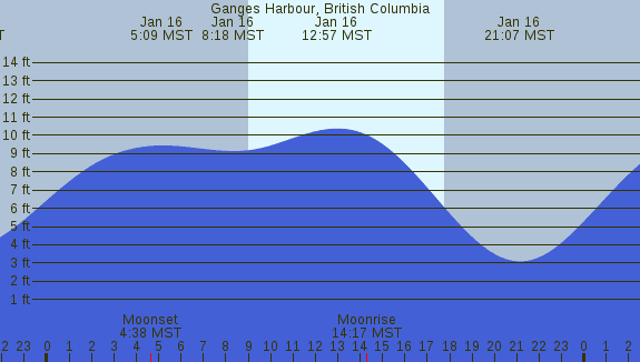 PNG Tide Plot