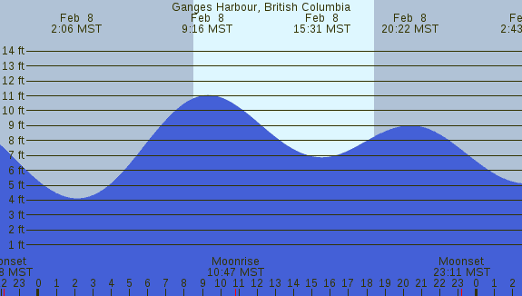 PNG Tide Plot