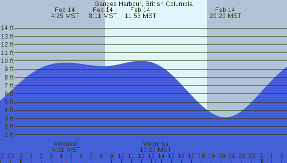 PNG Tide Plot