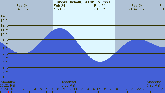 PNG Tide Plot